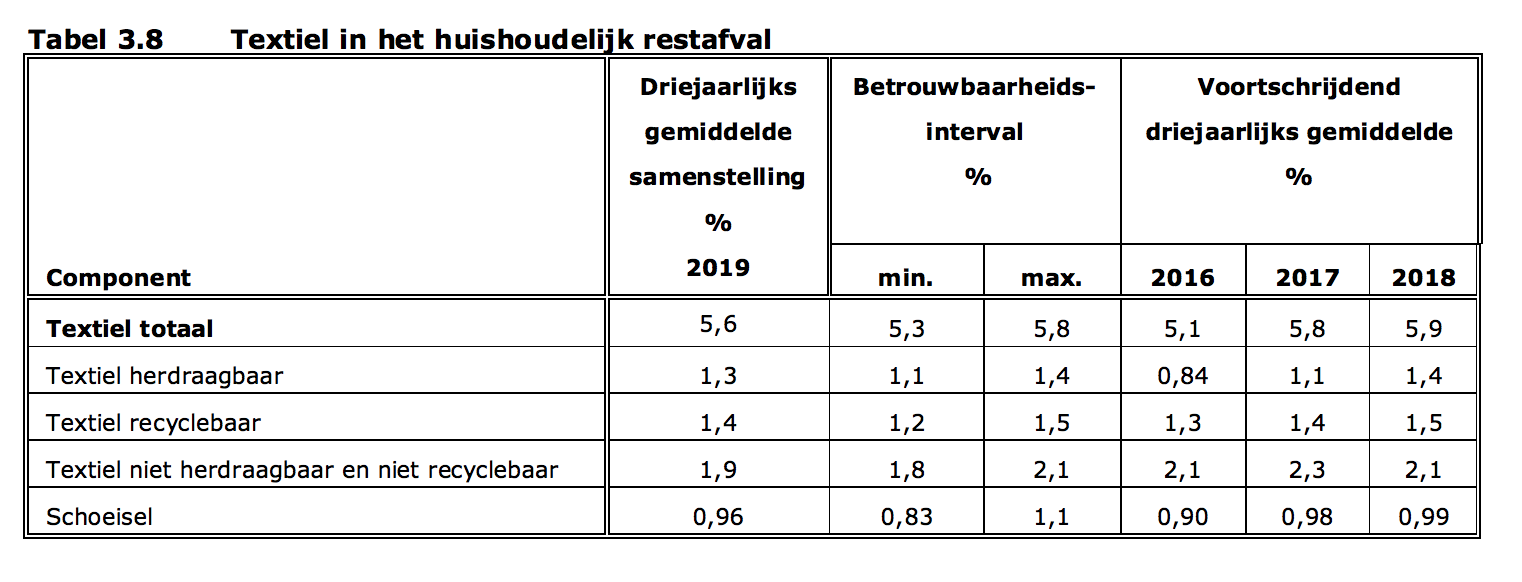 Tabel 1 Textiel 